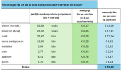 Bio meerprijs basisproducten.png