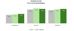 Cijfers aandeel bio - bronYouGov.png