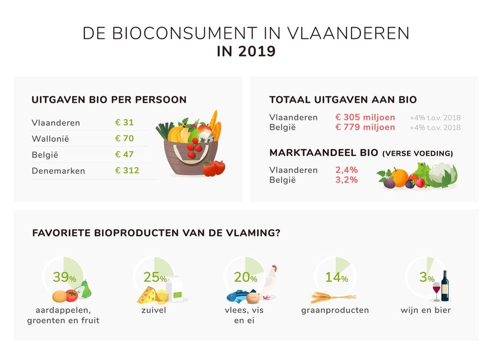 Cijfers bio in Vlaanderen 2019 - (c) VLAM
