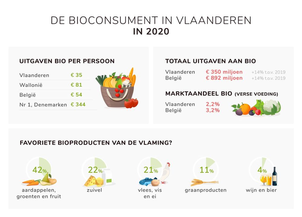 Cijfers bio in Vlaanderen 2020 - (c) VLAM