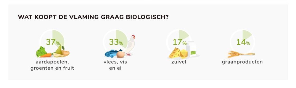 Wat kopen we graag biologisch? - (c) VLAM