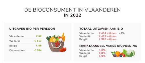 Hoeveel geven we uit aan bio, en wat is het marktaandeel van bio? - (c) VLAM