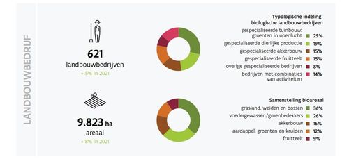 (c) Departement Landbouw & Visserij, rapport De biologische landbouw in 2021