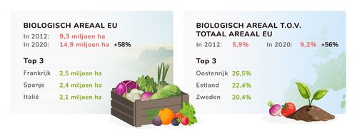 Cijfers over bioareaal in Europa - (c) VLAM