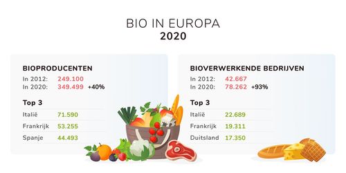 Cijfers over biobedrijven in Europa - (c) VLAM