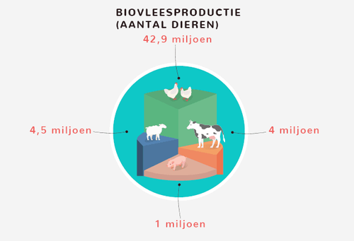 Bio in de EU - (c) VLAM