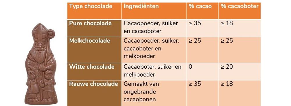 Bron: https://www.voedingscentrum.nl/encyclopedie/chocolade.aspx