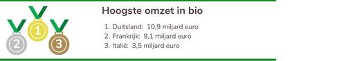 Cijfers bio in Europa 2018 - (c) VLAM
