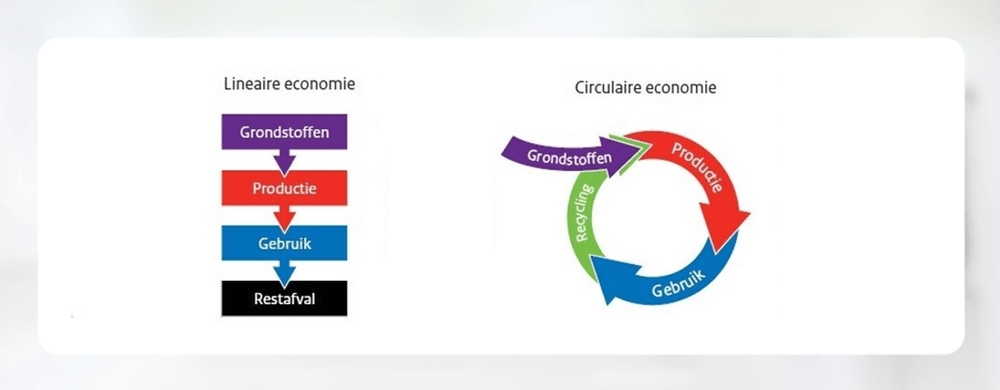 Hoe werkt de circulaire economie - (c) Rijksoverheid Nederland