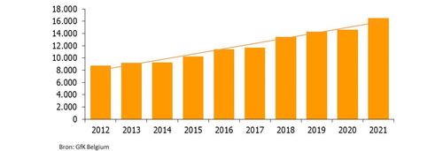 Evolutie van het assortiment verse en verwerkte bioproducten 2012-2021 - (c) VLAM