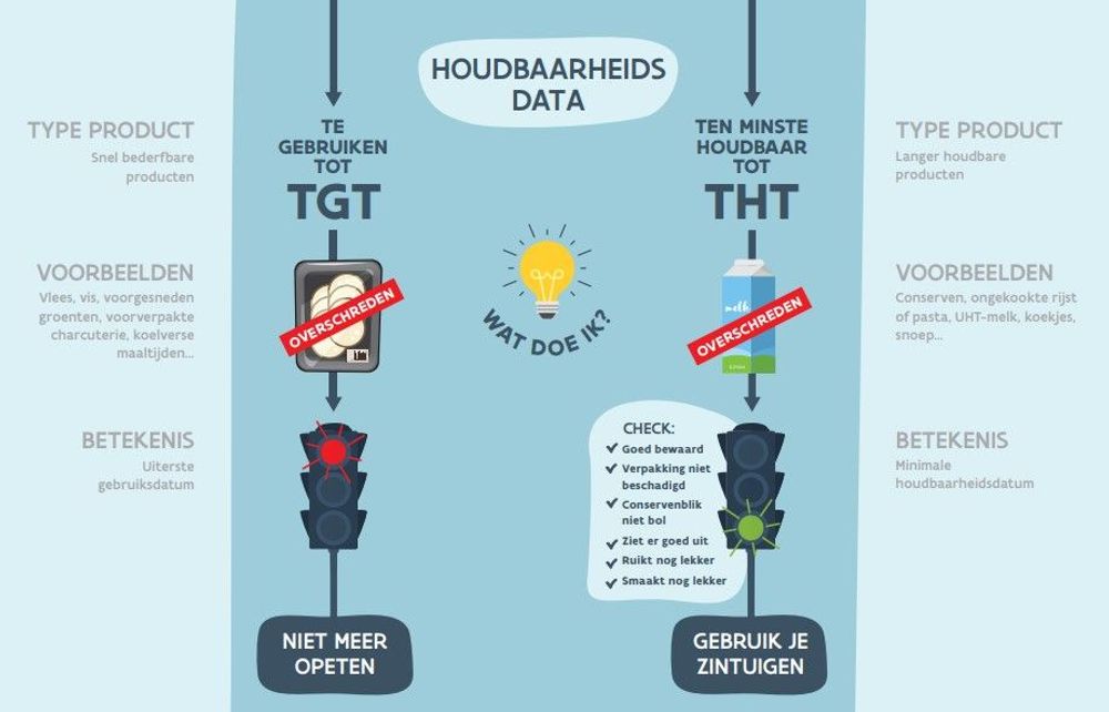 Hoe zit het met de houdbaarheidsdata? - (c) Voedselverlies.be