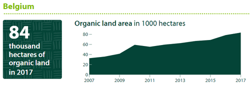 Biologisch landbouwareaal in België in 2017 - (c) IFOAM
