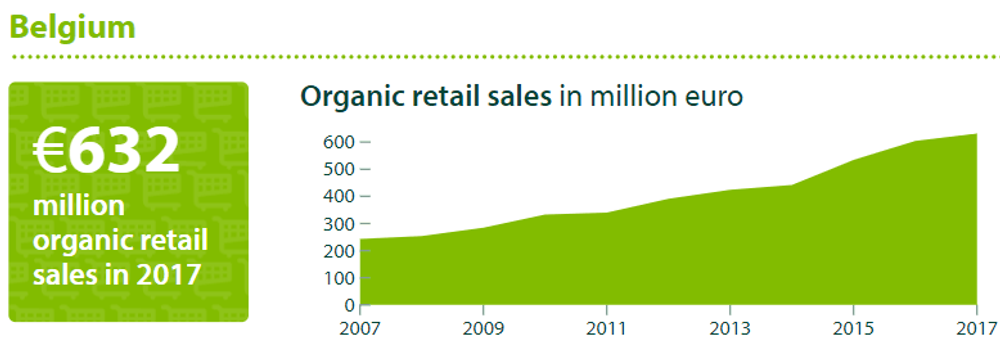 Verkoop van bio in België - (c) IFOAM