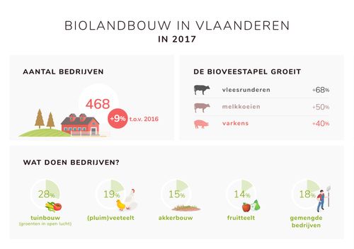 Biolandbouw in Vlaanderen (2017) - (c) VLAM