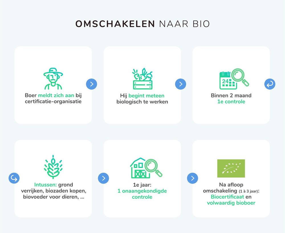 Omschakelen naar bio, hoe gaat dat? - (c) VLAM