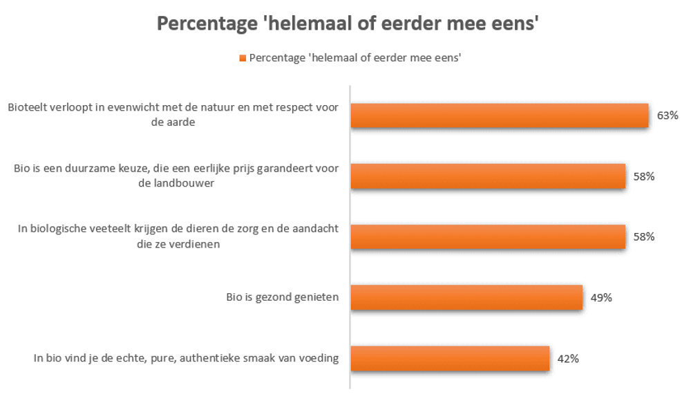 Hoeveel mensen zijn het eens met deze stellingen over bio? - (c) VLAM