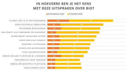 In hoeverre ben je het eens met deze uitspraken over bio? - (c) VLAM