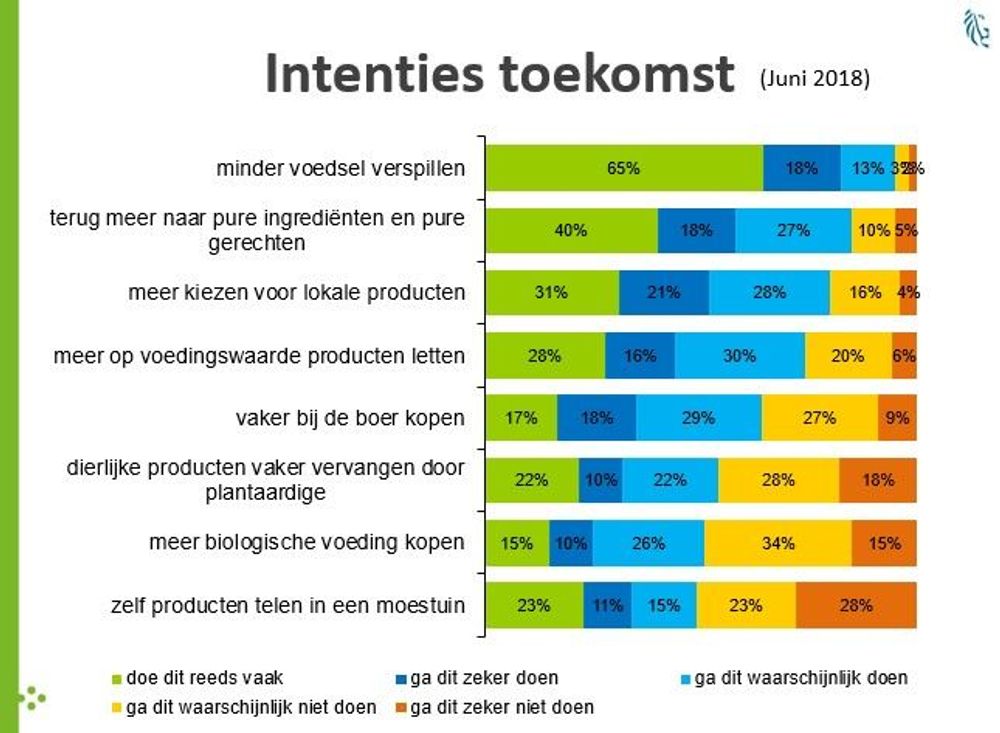 Wat nemen Vlaamse consumenten zich voor om in de toekomst  te doen?  (c) IvoX in opdracht van VLAM 2018