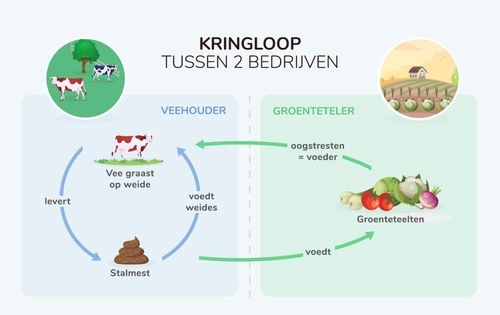 Hoe loopt de kringloop tussen 2 bedrijven? - (c) VLAM
